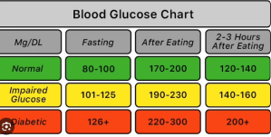 Blood Glucose Level chart
